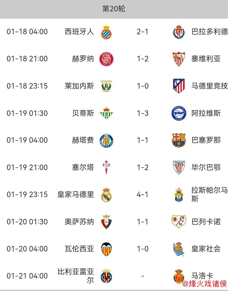 巴萨前20轮仅获39分，近19赛季第二低成绩