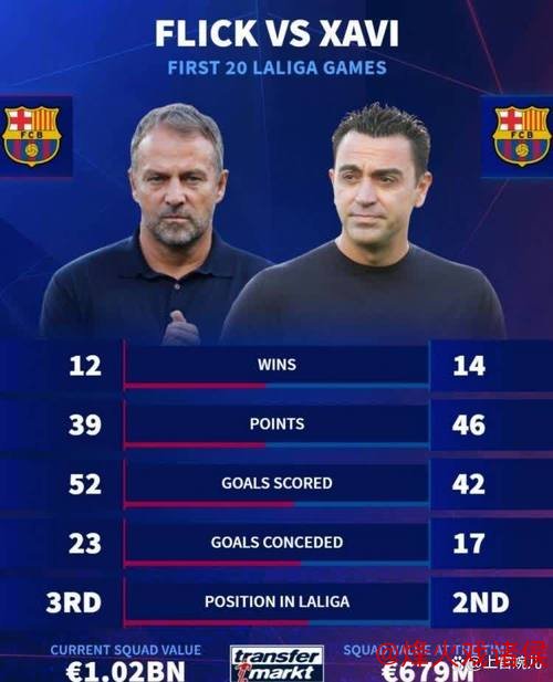 巴萨前20轮仅获39分，近19赛季第二低成绩